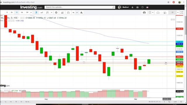 Bank Nifty & Nifty tomorrow 9th -12th September 2019 WEEKLY Chart Analysis - Option Chain Analysis смотреть онлайн
