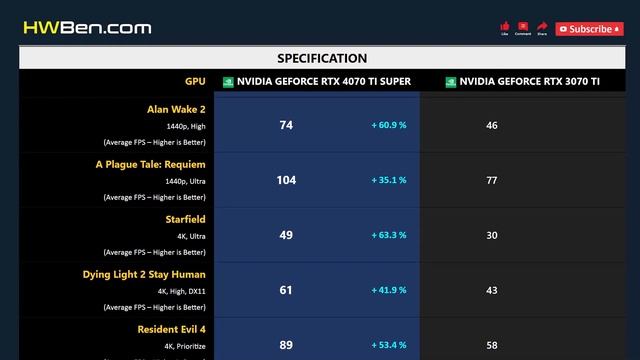 RTX 4070 TI SUPER vs RTX 3070 TI смотреть онлайн