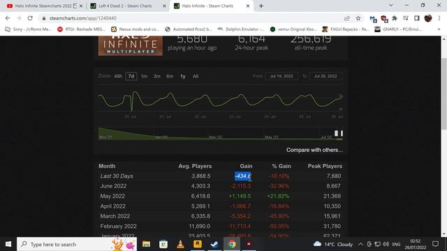 Left 4 Dead 2 Vs Halo Infinite Steamcharts Final Showdown 2022 смотреть онлайн