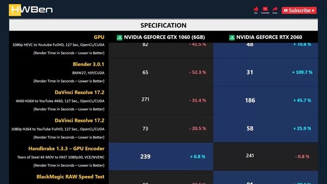 nVidia GeForce GTX 1060 (6GB) vs nVidia GeForce RTX 2060 - Content Creation (Core i9 11900K) смотреть онлайн