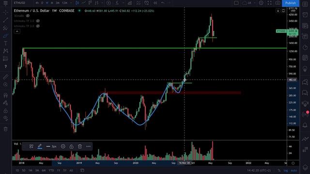 Thank god I sold last week ... - - Weekly Market Review #12 смотреть онлайн