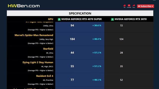 RTX 4070 SUPER Vs RTX 3070