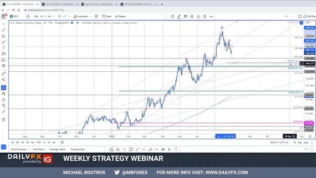USD Majors (DXY) Trading Strategy смотреть онлайн