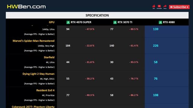 RTX 4070 SUPER Vs RTX 3070 TI Vs RTX 4080