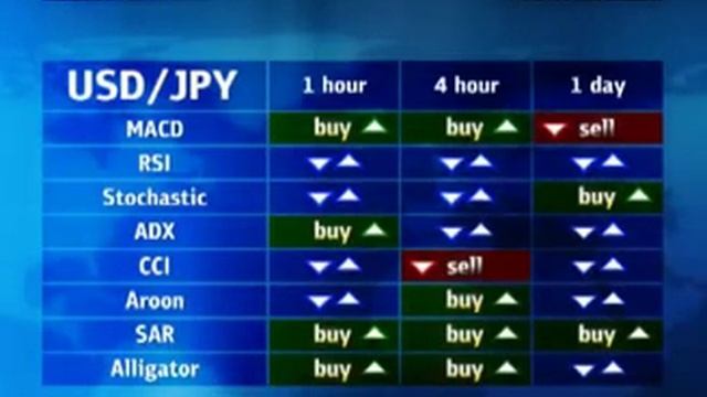Dukascopy Trading Signals 15 02 2010 смотреть онлайн