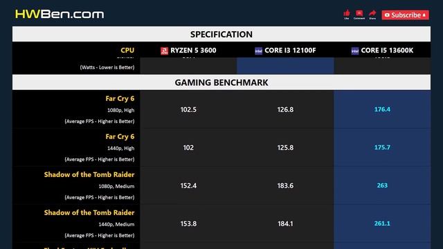 RYZEN 5 3600 vs CORE I3 12100F vs CORE I5 13600K - Apps & Gaming смотреть онлайн