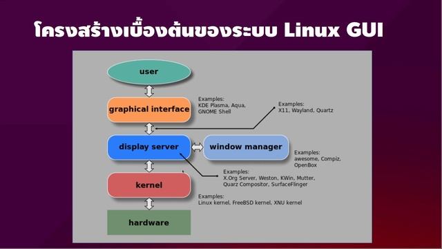 ระบบจัดการหน้าจอกราฟฟิคในระบบปฏิบัติการลีนุกซ์ [คันทรีลีนุกซ์ #97] смотреть онлайн