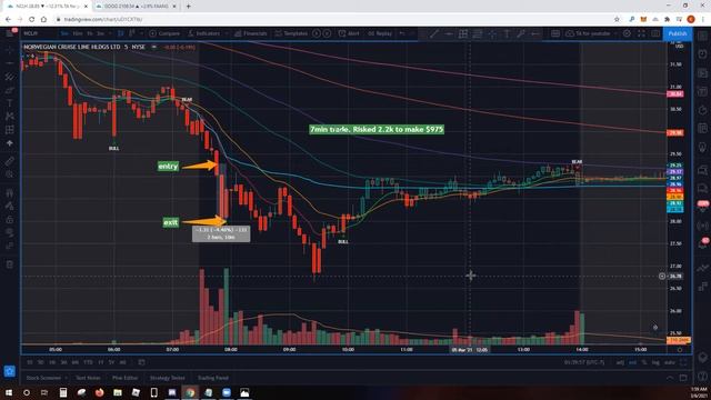 How I made $3,000 in 3 days SCALPING! Trade Recap 03 - 05 March смотреть онлайн