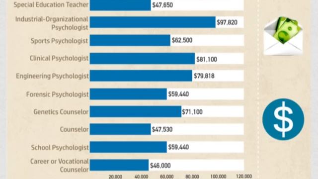 Psychology Degrees & Careers Trends for Psychology Majors смотреть онлайн
