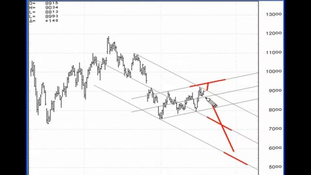 Elliott Wave Junctures - Kennedy Channeling Technique смотреть онлайн