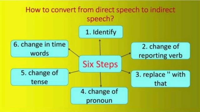 Indirect/Reported Speech-rules, practice-Explained in Malayalam- Lusy's Home For Solutions 2021 смотреть онлайн
