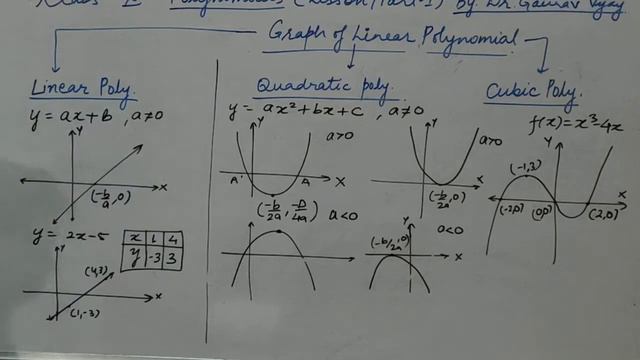 Polynomials (Lesson/ Part-1) смотреть онлайн