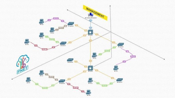Обзор, установка и настройка PNETLab.