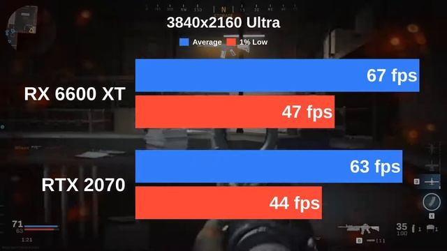 RX 6600 XT vs RTX 2070 | Testing 13 games with Ultra settings смотреть онлайн