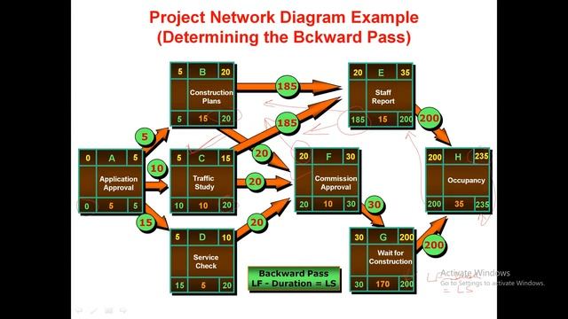 Project Management: Critical Path Method: Backward Pass смотреть онлайн