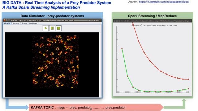 BIG DATA : Real Time Analysis of a Prey Predator System using Kafka and Spark Streaming смотреть онлайн