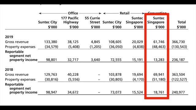 TOP Office REIT & Hospitality Reit In 2022! 💥 Updates On Lendlease Global Commercial Trust & Ascott смотреть онлайн