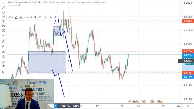 22.06 - Планы на неделю / SP500 и его перспективы / Рост Биткоина / Прогноз EURUSD, USDJPY, GBPUSD смотреть онлайн
