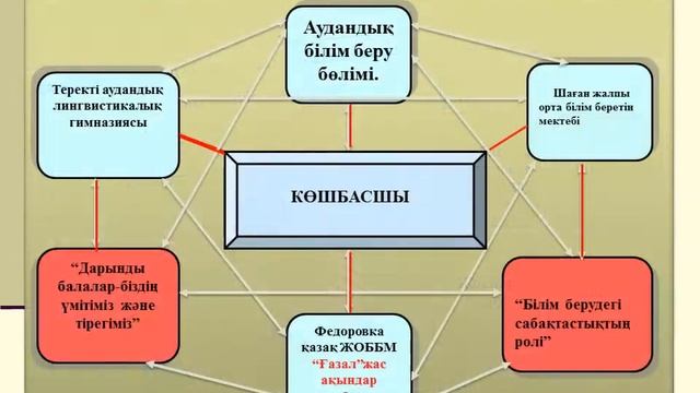 Көшбасшы Жоба смотреть онлайн