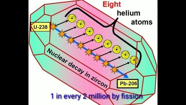 Absolute Dating Methods | UPSC Anthropology
