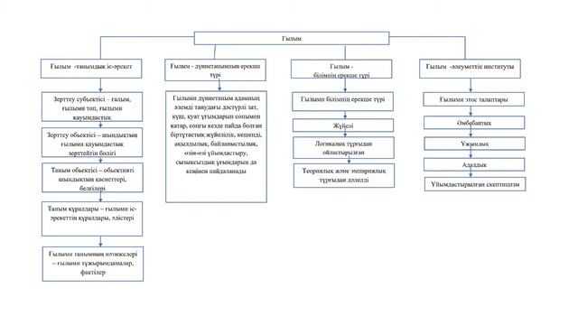 Ғылым философиясы мен методологиясы философиялық білімнің саласы ретінде смотреть онлайн