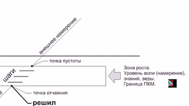 Реализация целей