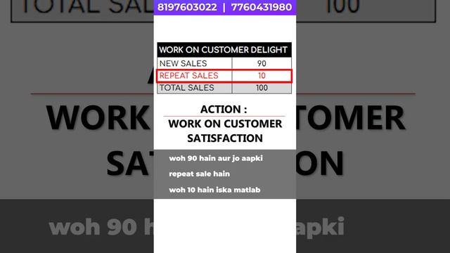 #1 Tip To Monitor Sales | #SumitAgarwal | Business Coach | #AutoPilotBusiness смотреть онлайн