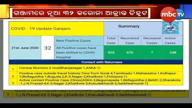 143 More Fall Prey to Coronavirus in the State Today || MBCtv смотреть онлайн