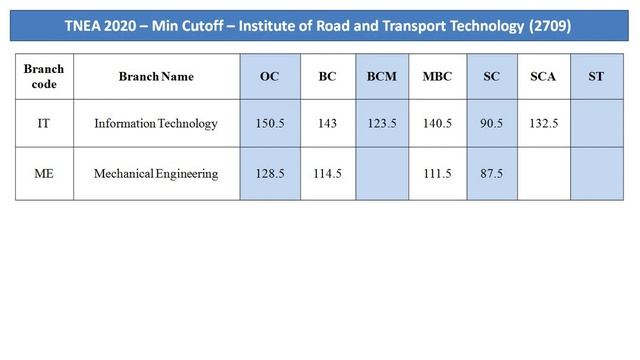Institute of Road and Transport Technology | Last year cutoff Community wise for All Branches | 53 смотреть онлайн