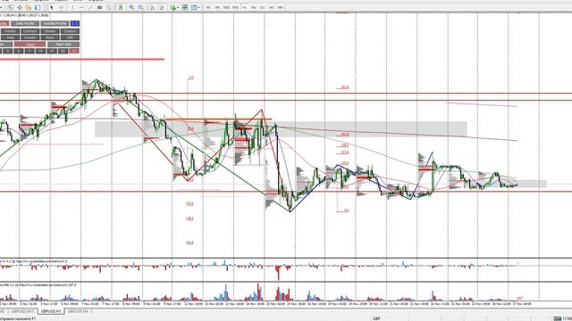 Обзор рынка форекс на сегодня. Торговый план Форекс 27.11.2018