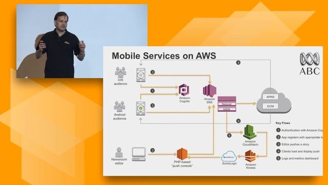 AWS Summit Series 2016 | Singapore: Accelerate Your Cloud Success with Platform Services смотреть онлайн