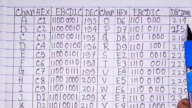 EBCDIC CODE kya hai in hindi|what is EBCDIC code|binary coding methods with EBCDIC code & example. смотреть онлайн