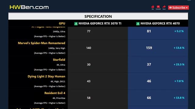 RTX 3070 TI Vs RTX 4070