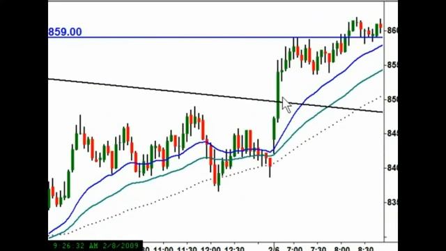 Дейтрейдинг. Золотые правила дейтрейдинга