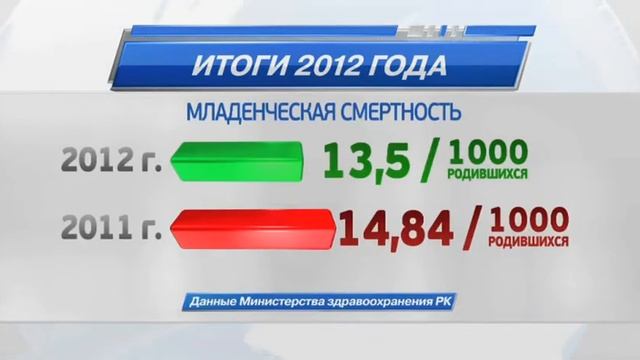 Итоги реализации государственной программы «Саламатты Казахстан» за 2012 год смотреть онлайн