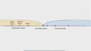 Изменение глаголов по временам