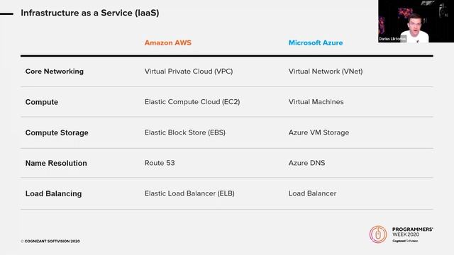 Head-to-Head: Amazon AWS vs Microsoft Azure смотреть онлайн
