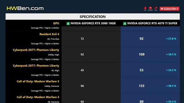 RTX 3080 10GB Vs RTX 4070 TI SUPER