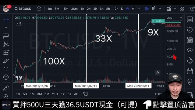 🚨比特幣牛市會漲到哪？減半還能買現貨嗎？[行情3/10][字幕][建議兩倍速] смотреть онлайн