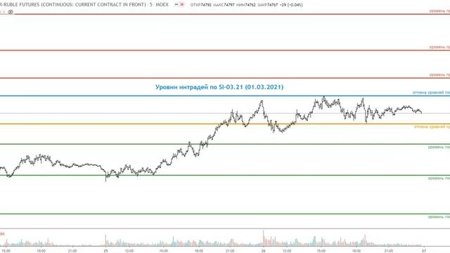 Уровни для торговли интрадей 01.03.21 смотреть онлайн