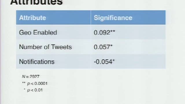 DEFCON 20: Can Twitter Really Help Expose Psychopath Killers' Traits? смотреть онлайн