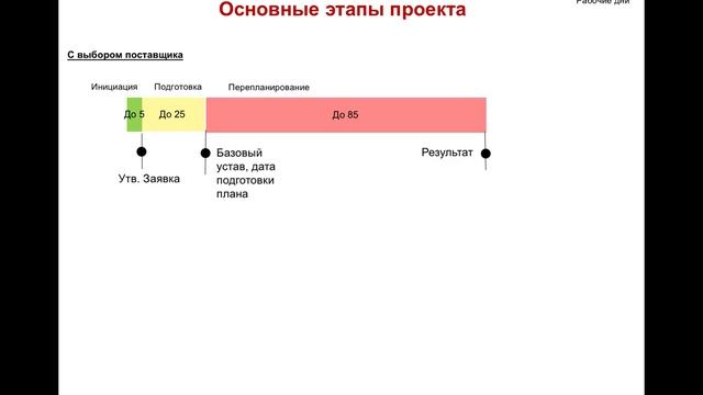 Управление IT-проектами - Лекция 3 смотреть онлайн