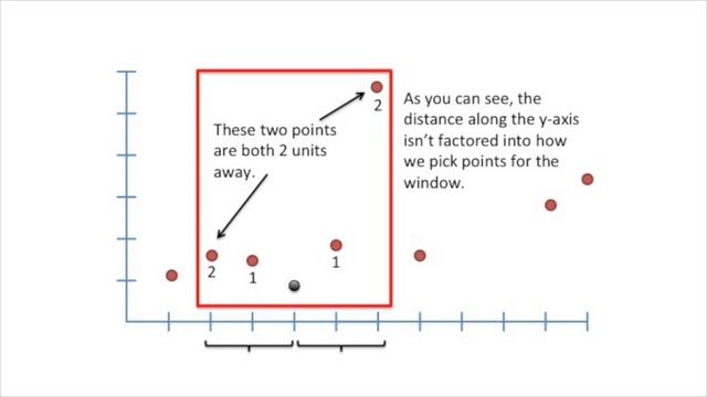 Lowess And Loess, Clearly Explained!!!