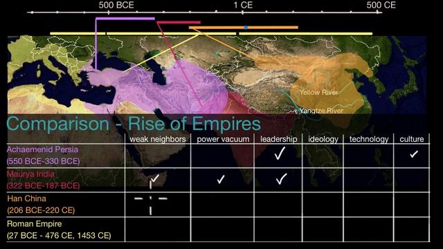 Comparison: Rise Of Empires | World History | Khan Academy