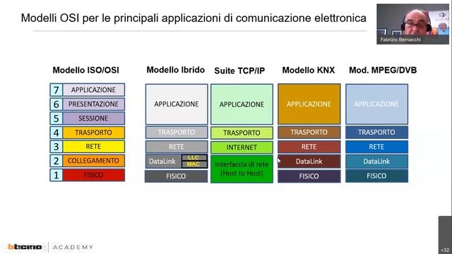 Bticino: Webinar Reti LAN - Struttura di una rete смотреть онлайн