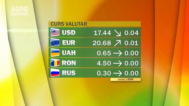 Cursul valutar 13.10.2017 смотреть онлайн