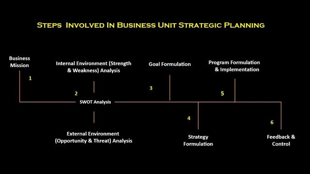 Steps Involved In Business Unit Strategic Planning смотреть онлайн