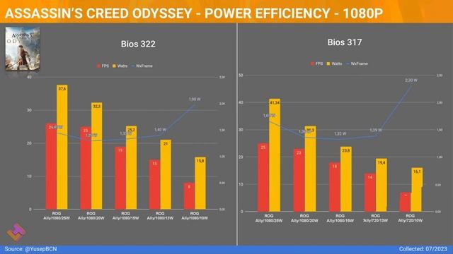 🔴 ASUS ROG ALLY - BIOS 322 VS BIOS 317 #benchmark  #rogally #asusrogally #performance