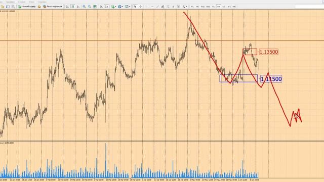 Прогноз форекс по EURUSD на 14 июня 2016 г от школы трейдеров ForexSpez смотреть онлайн