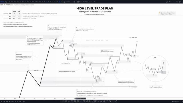 1. High-level Trade Plan - Theory смотреть онлайн